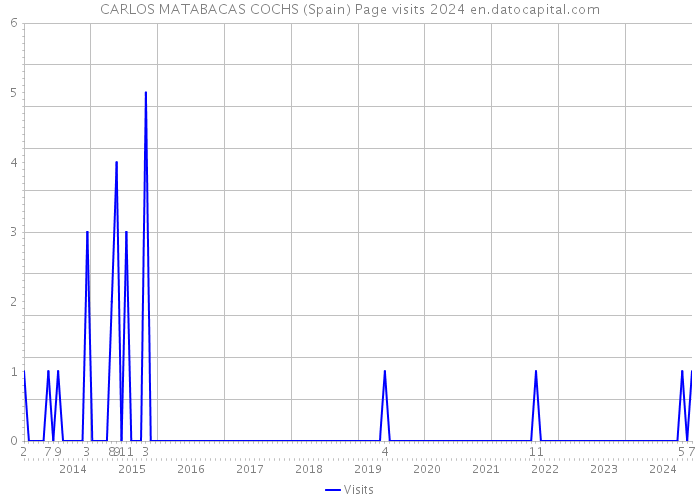 CARLOS MATABACAS COCHS (Spain) Page visits 2024 