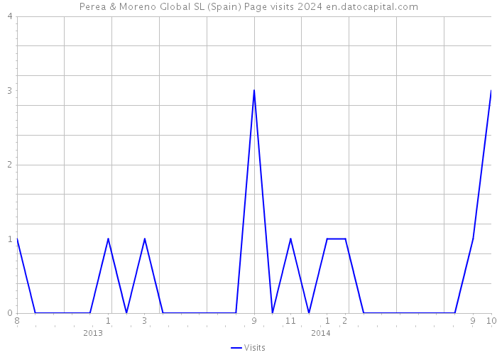 Perea & Moreno Global SL (Spain) Page visits 2024 