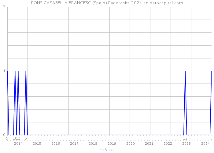 PONS CASABELLA FRANCESC (Spain) Page visits 2024 