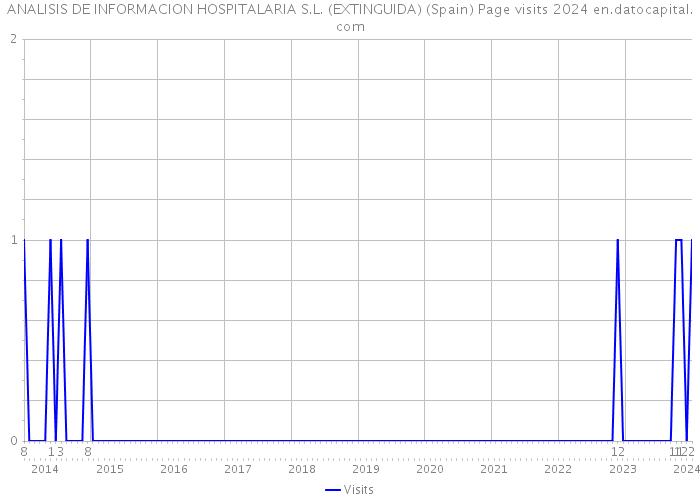 ANALISIS DE INFORMACION HOSPITALARIA S.L. (EXTINGUIDA) (Spain) Page visits 2024 