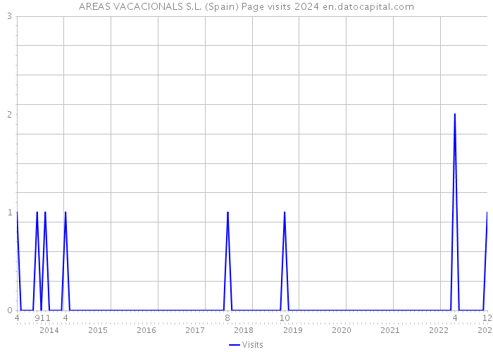 AREAS VACACIONALS S.L. (Spain) Page visits 2024 