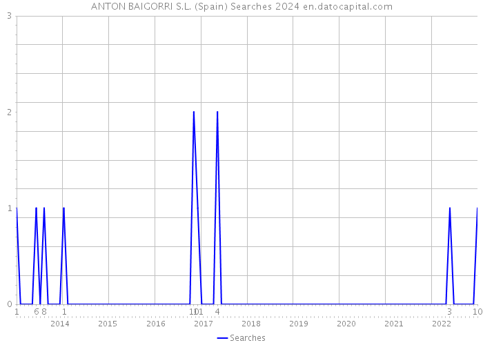 ANTON BAIGORRI S.L. (Spain) Searches 2024 