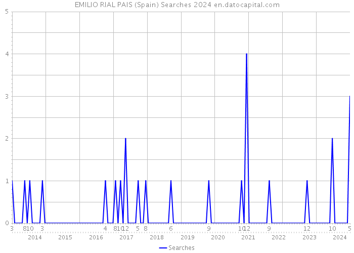EMILIO RIAL PAIS (Spain) Searches 2024 
