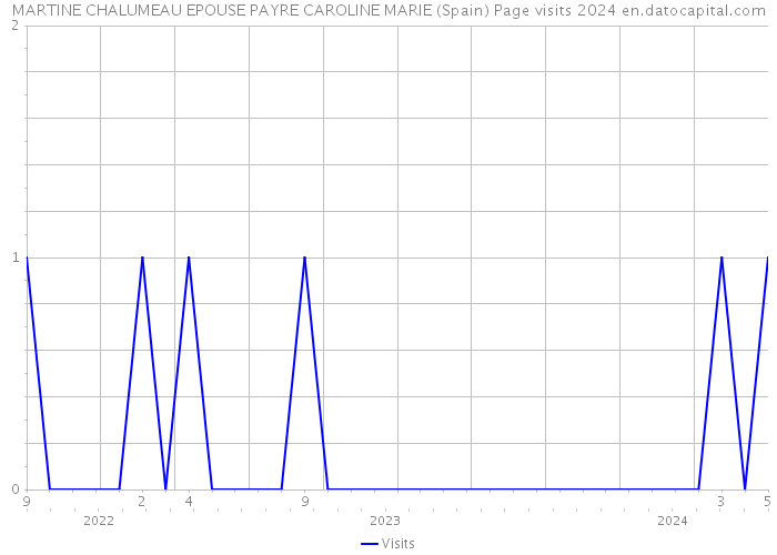 MARTINE CHALUMEAU EPOUSE PAYRE CAROLINE MARIE (Spain) Page visits 2024 