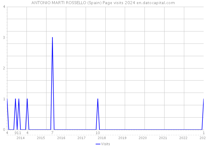 ANTONIO MARTI ROSSELLO (Spain) Page visits 2024 