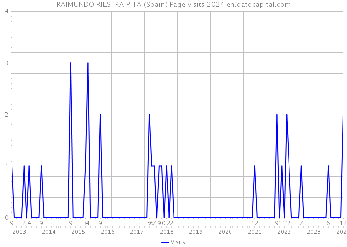 RAIMUNDO RIESTRA PITA (Spain) Page visits 2024 