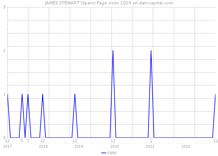 JAMES STEWART (Spain) Page visits 2024 