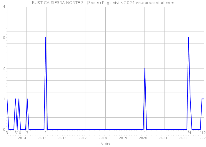 RUSTICA SIERRA NORTE SL (Spain) Page visits 2024 
