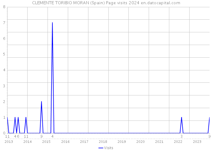 CLEMENTE TORIBIO MORAN (Spain) Page visits 2024 