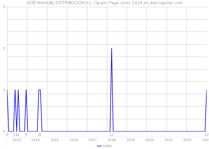 JOSE MANUEL DISTRIBUCION S.L. (Spain) Page visits 2024 