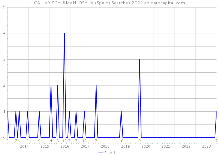 GALLAY SCHULMAN JOSHUA (Spain) Searches 2024 