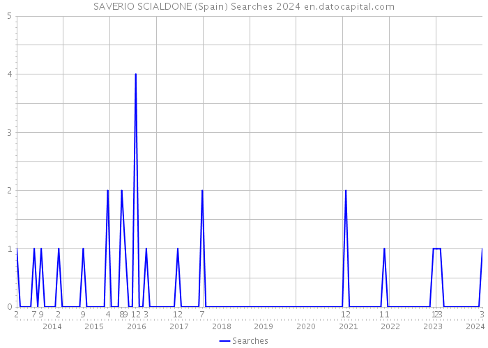 SAVERIO SCIALDONE (Spain) Searches 2024 