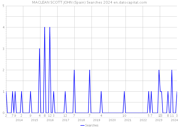 MACLEAN SCOTT JOHN (Spain) Searches 2024 