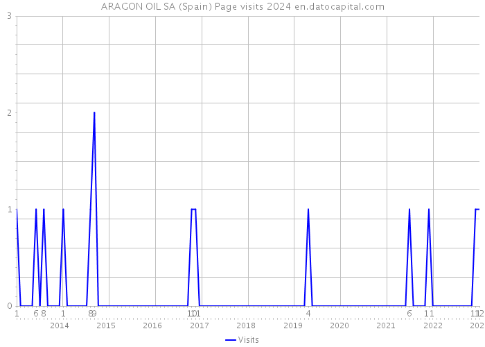 ARAGON OIL SA (Spain) Page visits 2024 