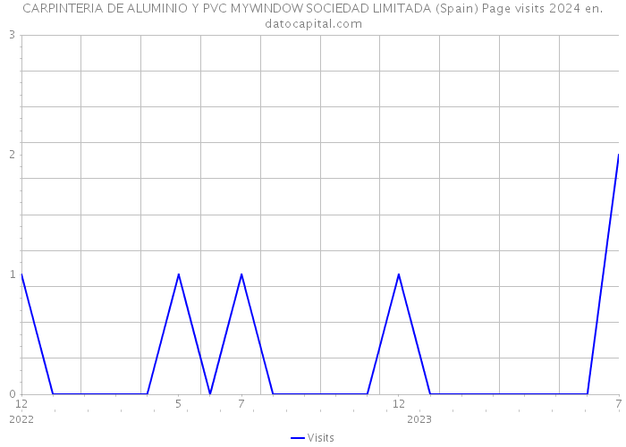 CARPINTERIA DE ALUMINIO Y PVC MYWINDOW SOCIEDAD LIMITADA (Spain) Page visits 2024 