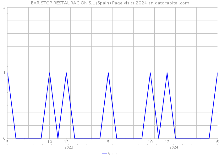 BAR STOP RESTAURACION S.L (Spain) Page visits 2024 