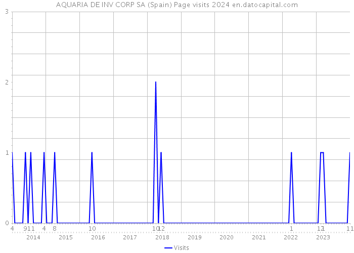 AQUARIA DE INV CORP SA (Spain) Page visits 2024 