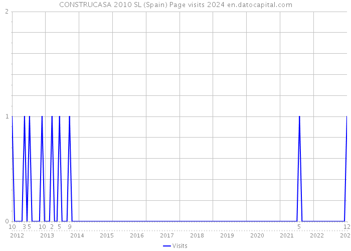 CONSTRUCASA 2010 SL (Spain) Page visits 2024 