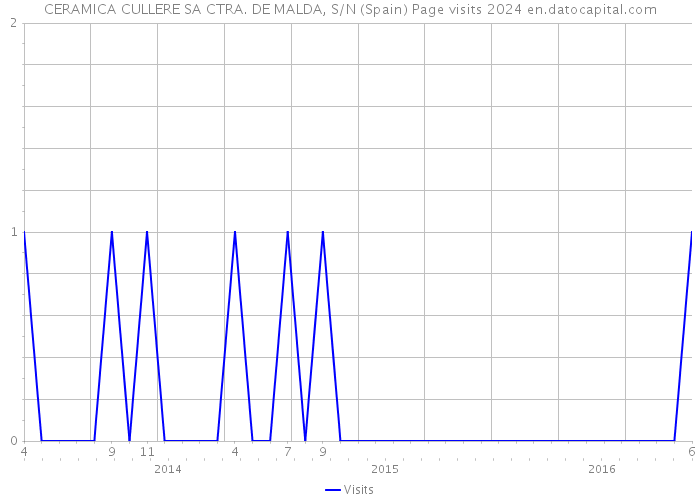 CERAMICA CULLERE SA CTRA. DE MALDA, S/N (Spain) Page visits 2024 