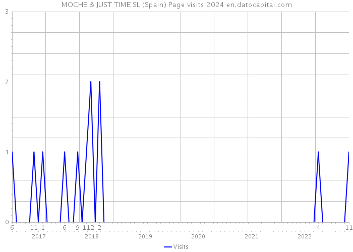 MOCHE & JUST TIME SL (Spain) Page visits 2024 