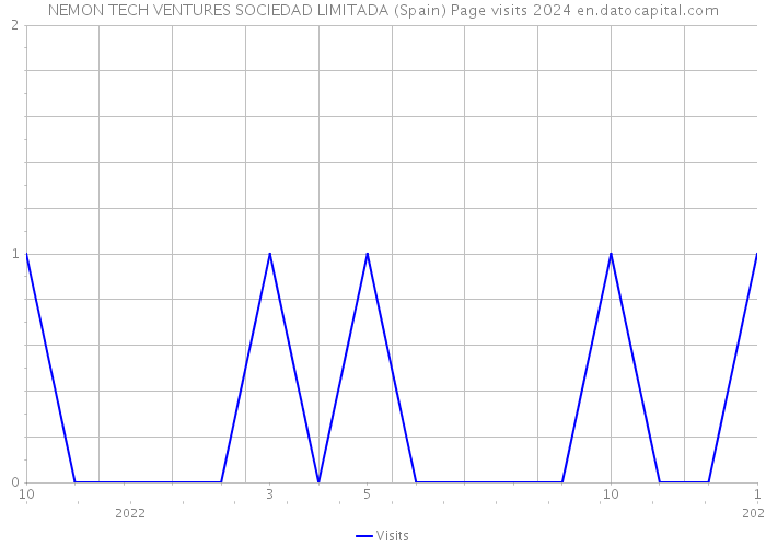 NEMON TECH VENTURES SOCIEDAD LIMITADA (Spain) Page visits 2024 