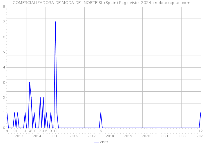 COMERCIALIZADORA DE MODA DEL NORTE SL (Spain) Page visits 2024 