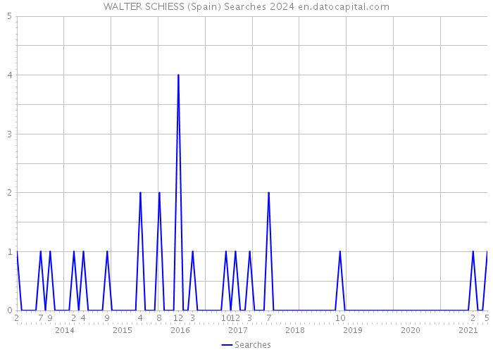 WALTER SCHIESS (Spain) Searches 2024 