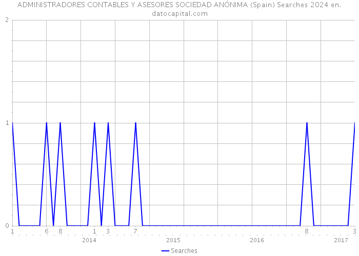 ADMINISTRADORES CONTABLES Y ASESORES SOCIEDAD ANÓNIMA (Spain) Searches 2024 