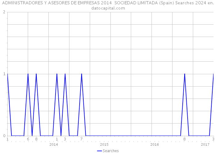ADMINISTRADORES Y ASESORES DE EMPRESAS 2014 SOCIEDAD LIMITADA (Spain) Searches 2024 