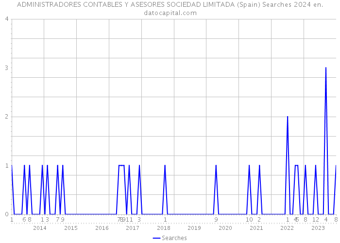 ADMINISTRADORES CONTABLES Y ASESORES SOCIEDAD LIMITADA (Spain) Searches 2024 