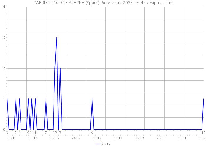 GABRIEL TOURNE ALEGRE (Spain) Page visits 2024 