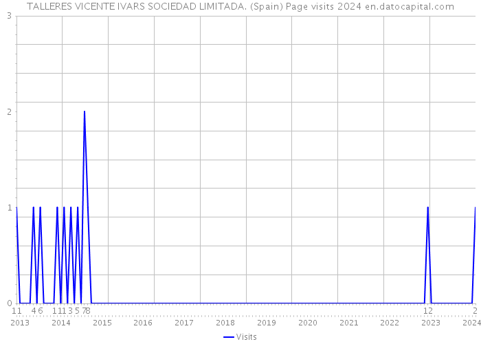 TALLERES VICENTE IVARS SOCIEDAD LIMITADA. (Spain) Page visits 2024 