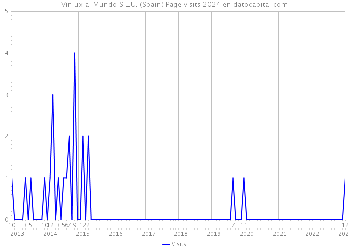 Vinlux al Mundo S.L.U. (Spain) Page visits 2024 