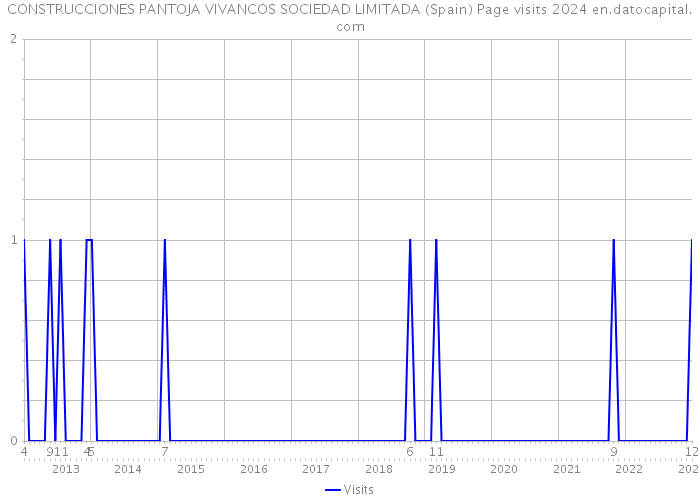 CONSTRUCCIONES PANTOJA VIVANCOS SOCIEDAD LIMITADA (Spain) Page visits 2024 