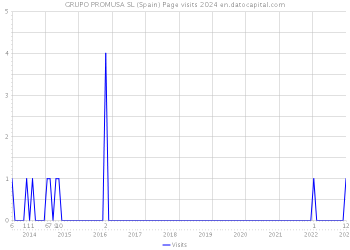 GRUPO PROMUSA SL (Spain) Page visits 2024 