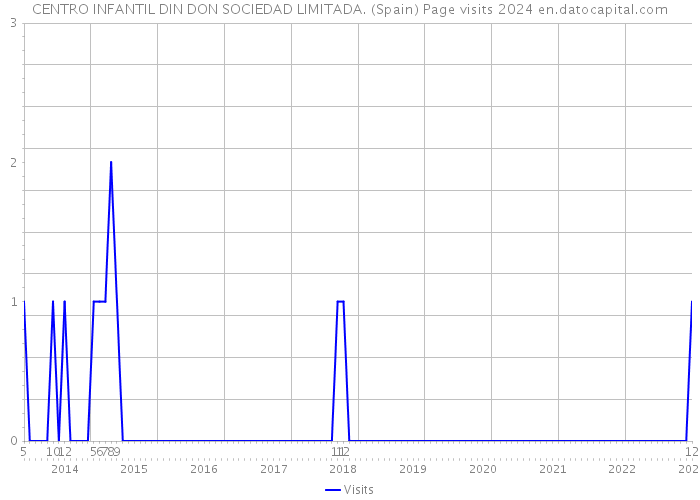 CENTRO INFANTIL DIN DON SOCIEDAD LIMITADA. (Spain) Page visits 2024 