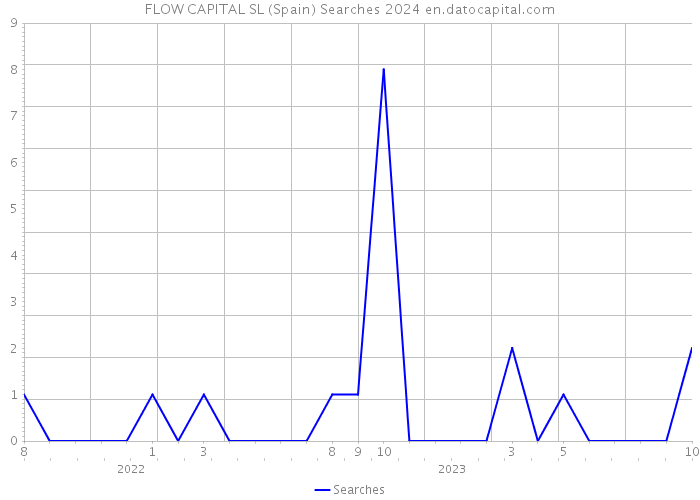 FLOW CAPITAL SL (Spain) Searches 2024 