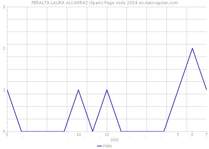 PERALTA LAURA ALCARRAZ (Spain) Page visits 2024 