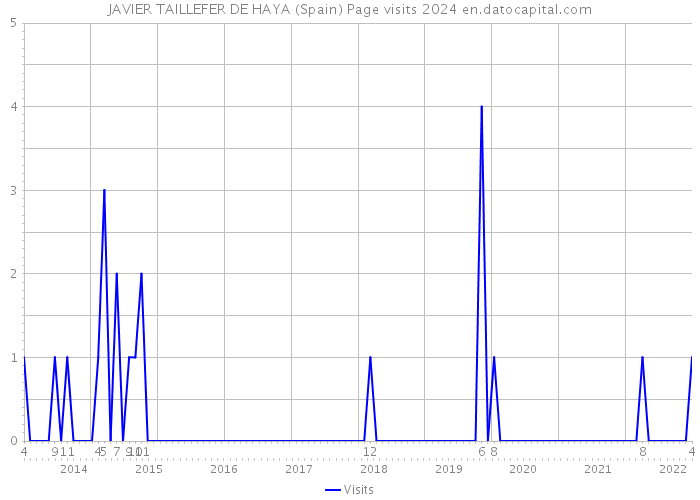JAVIER TAILLEFER DE HAYA (Spain) Page visits 2024 
