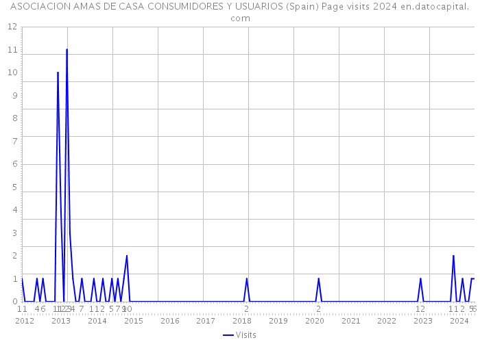 ASOCIACION AMAS DE CASA CONSUMIDORES Y USUARIOS (Spain) Page visits 2024 