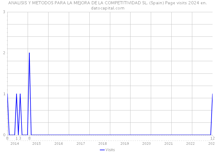 ANALISIS Y METODOS PARA LA MEJORA DE LA COMPETITIVIDAD SL. (Spain) Page visits 2024 