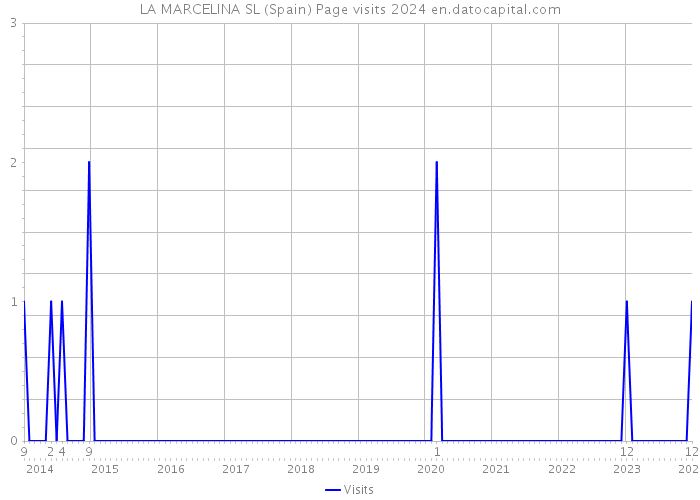 LA MARCELINA SL (Spain) Page visits 2024 