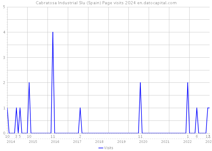 Cabratosa Industrial Slu (Spain) Page visits 2024 