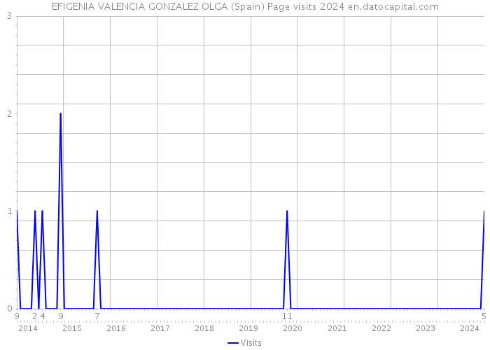 EFIGENIA VALENCIA GONZALEZ OLGA (Spain) Page visits 2024 