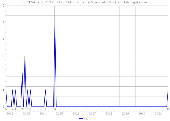 SERGESA GESTION DE ENERGIA SL (Spain) Page visits 2024 