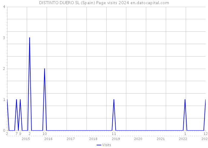 DISTINTO DUERO SL (Spain) Page visits 2024 