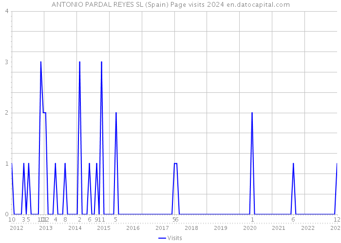 ANTONIO PARDAL REYES SL (Spain) Page visits 2024 