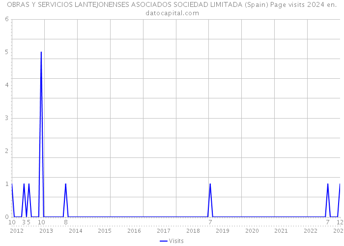 OBRAS Y SERVICIOS LANTEJONENSES ASOCIADOS SOCIEDAD LIMITADA (Spain) Page visits 2024 