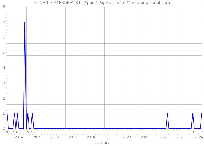 SILVENTE ASESORES S.L. (Spain) Page visits 2024 