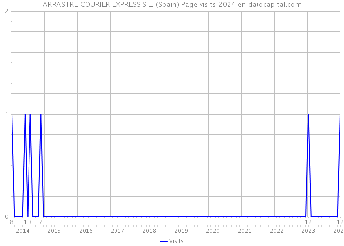 ARRASTRE COURIER EXPRESS S.L. (Spain) Page visits 2024 